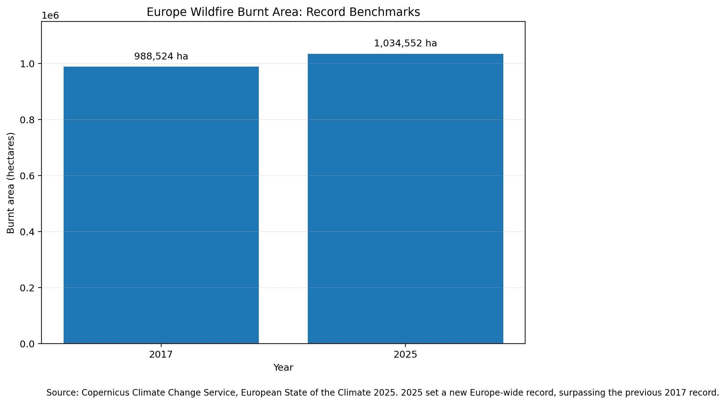 Bar chart comparing Europe wildfire burnt area record benchmarks in 2017 and 2025