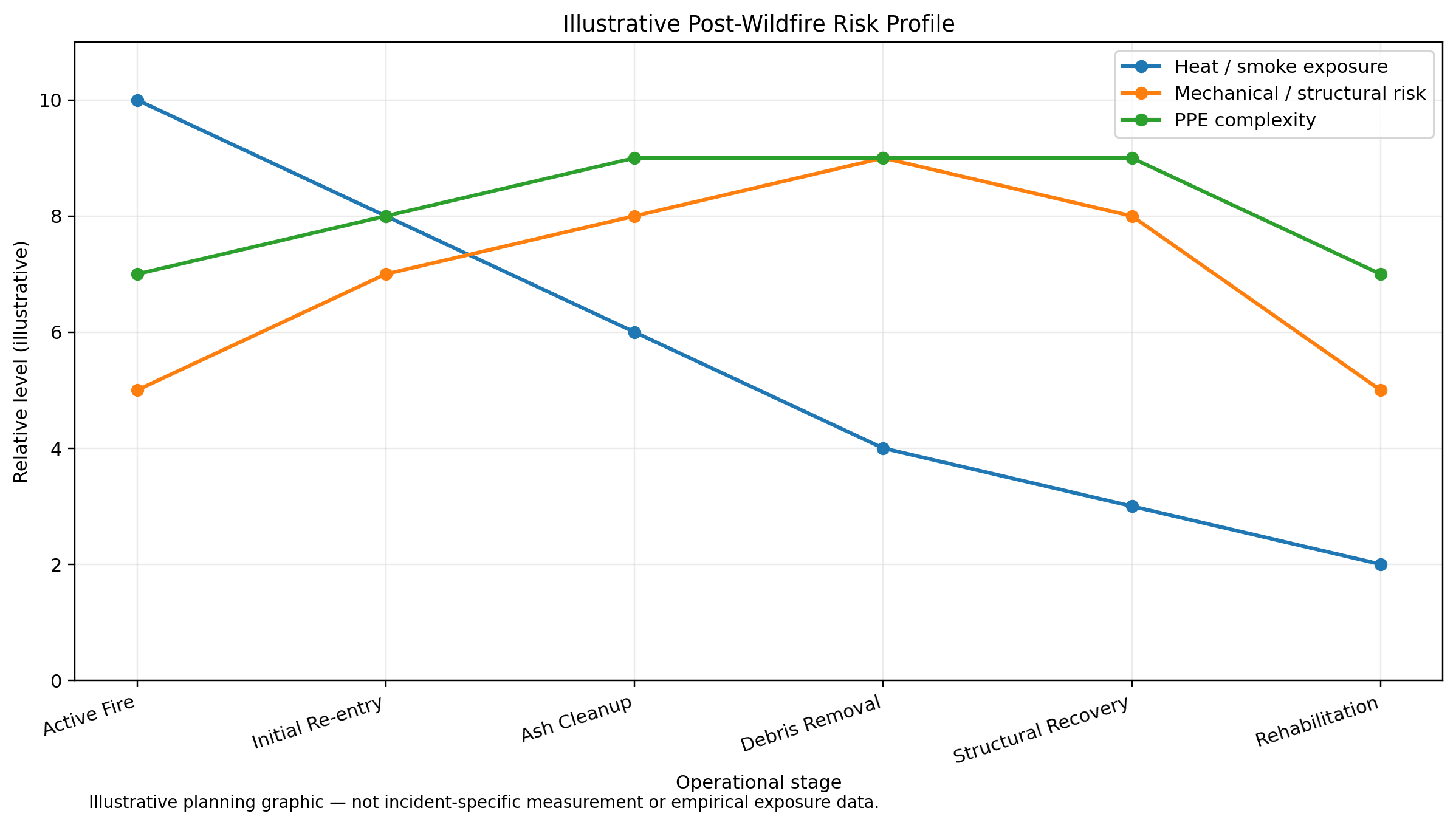 Illustrative chart showing how dominant hazards and PPE complexity may change through post-wildfire recovery