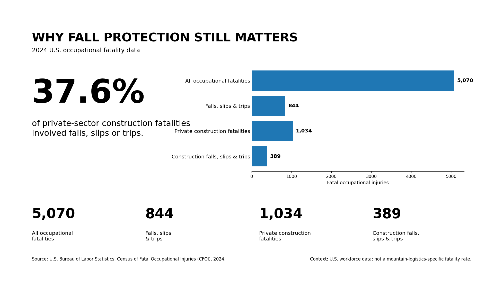 Chart showing 2024 U.S. occupational fatality and construction fall statistics.
