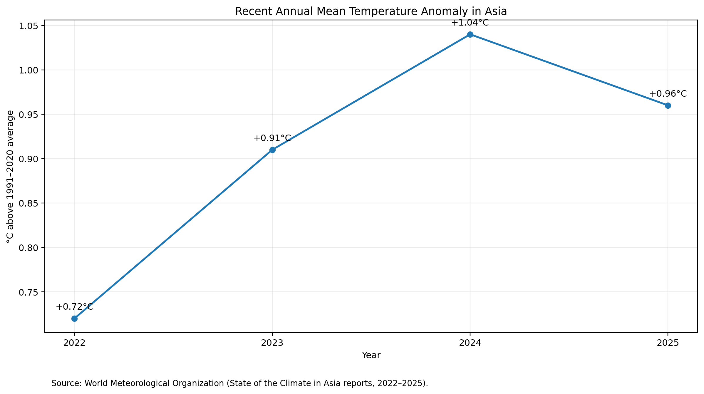 Line chart showing annual mean temperature anomalies in Asia for 2022 through 2025