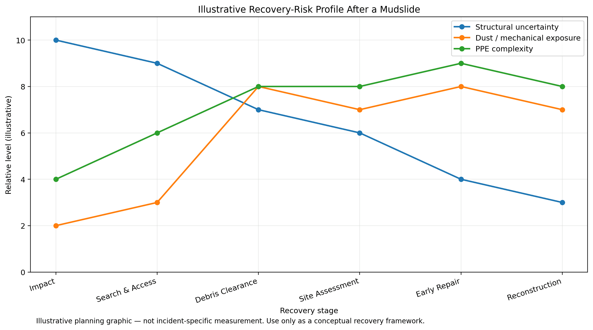 Conceptual chart comparing structural uncertainty, dust and mechanical exposure, and PPE complexity through mudslide recovery stages