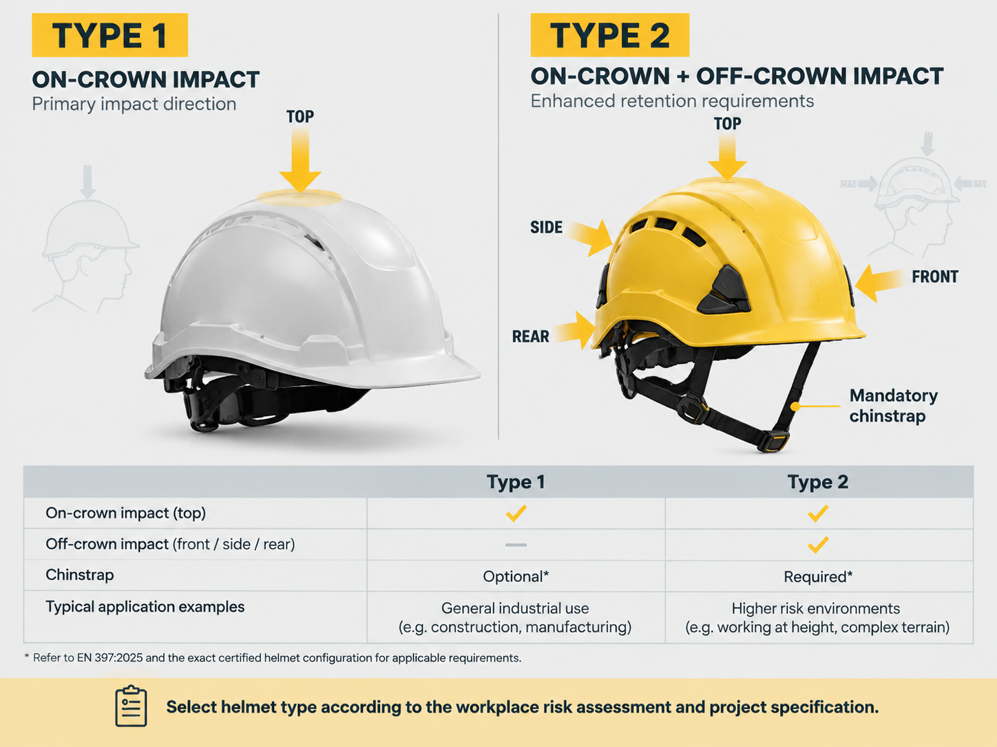 EN 397:2025 Type 1 and Type 2 industrial helmet impact protection comparison